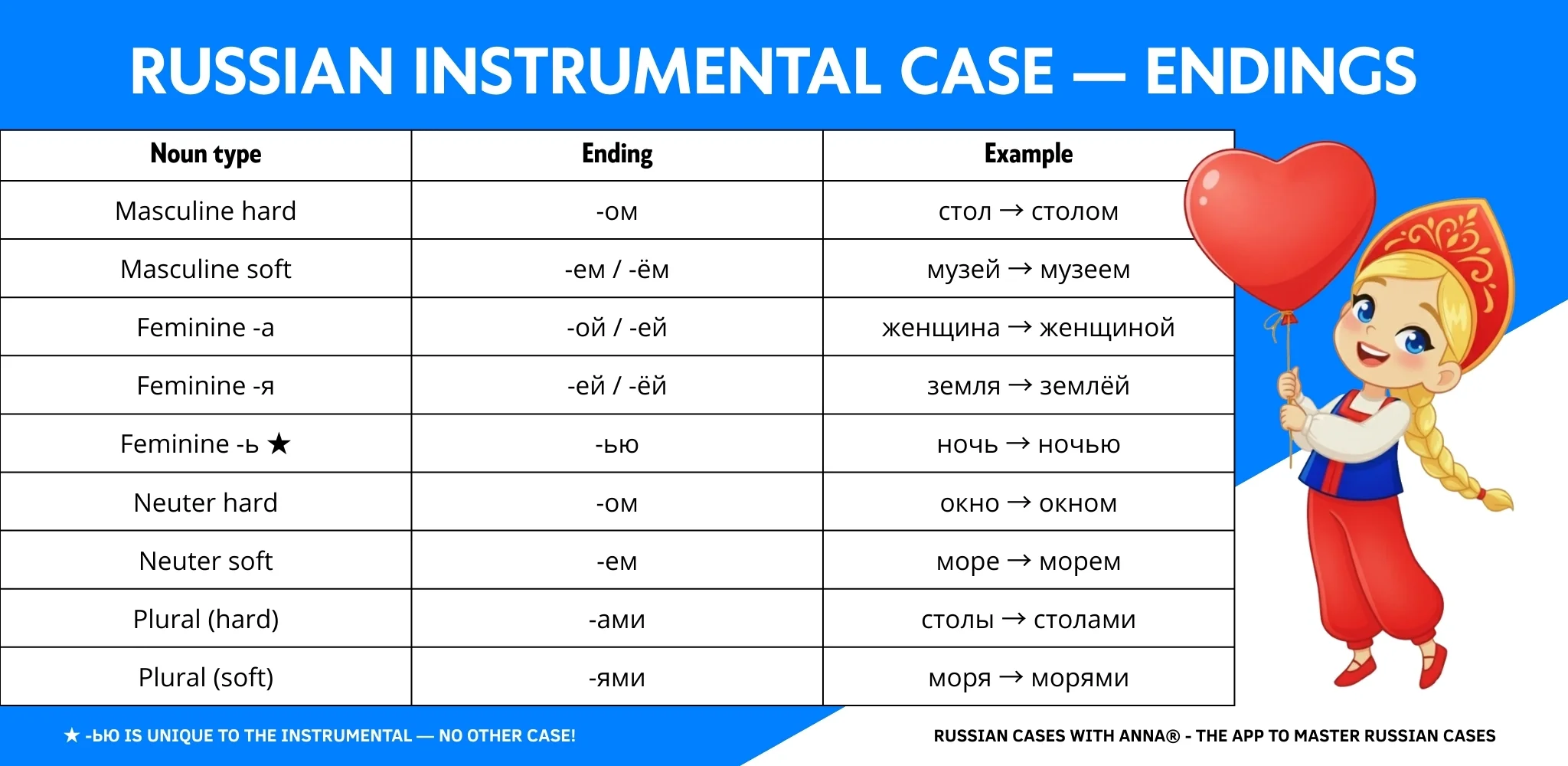 Instrumental case declension table: Russian noun endings by gender