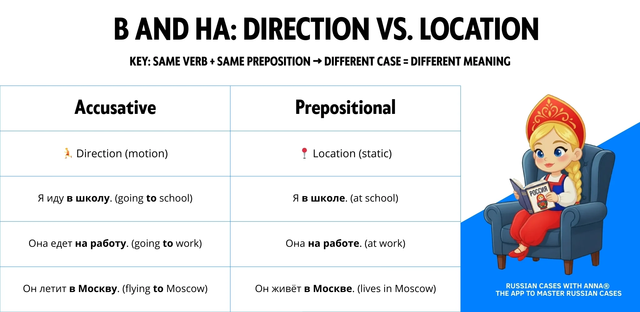 Russian accusative case chart: direction vs location with в and на