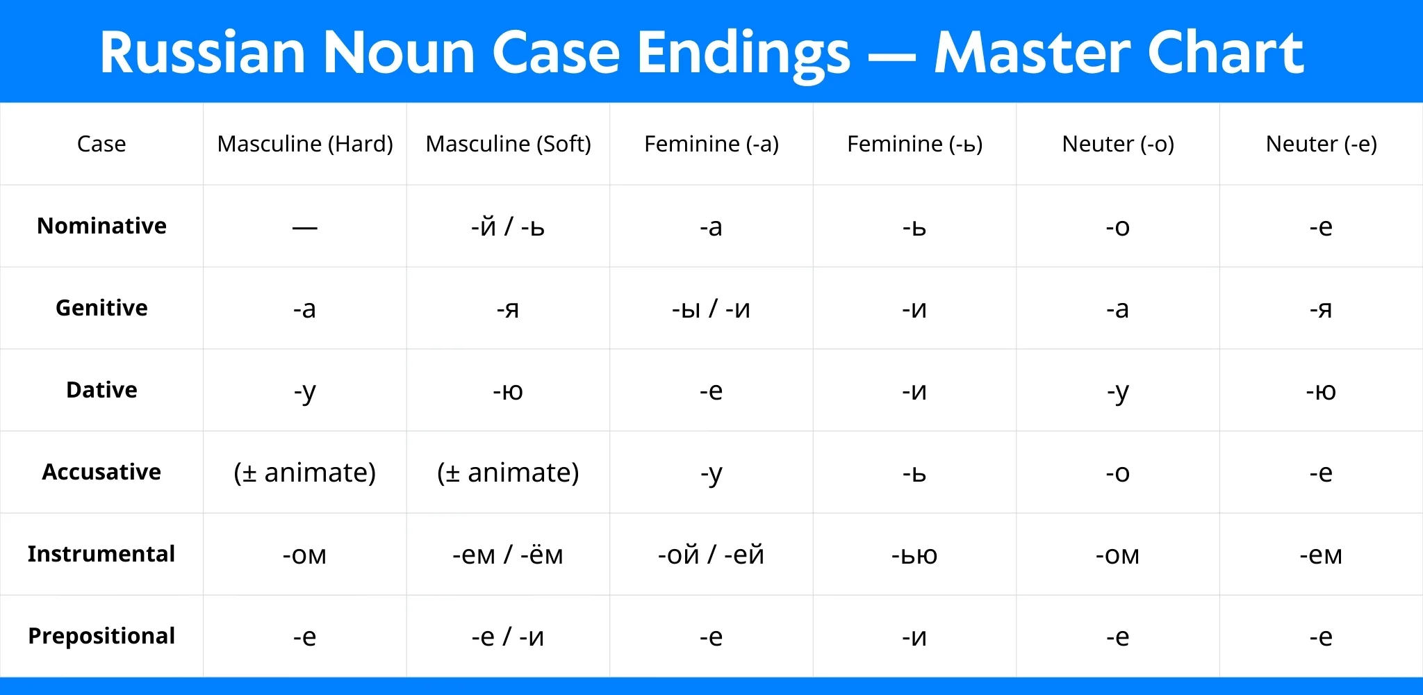 Russian case endings master chart with declension table for all 6 cases
