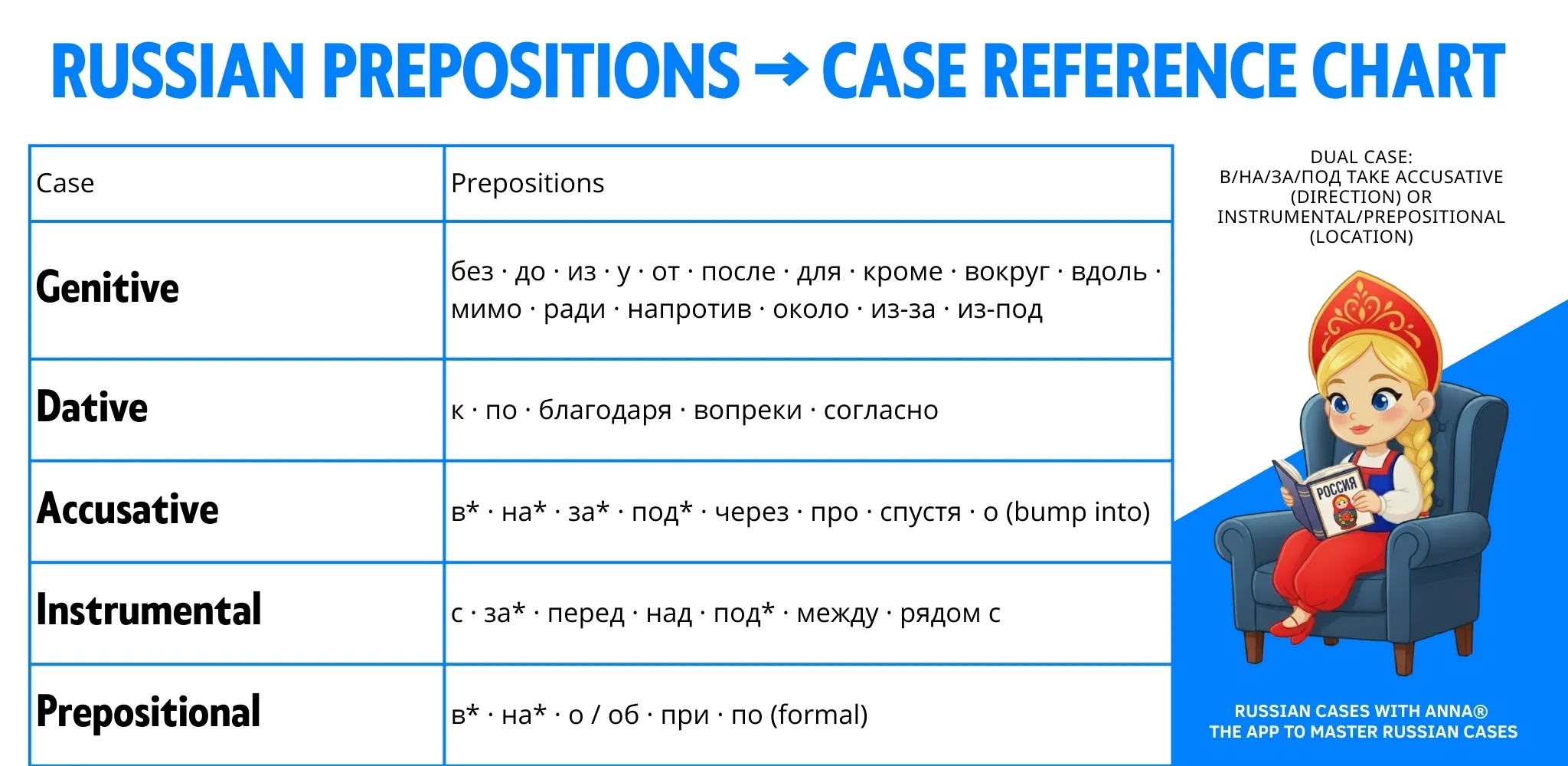 Russian prepositions and case grammar reference table