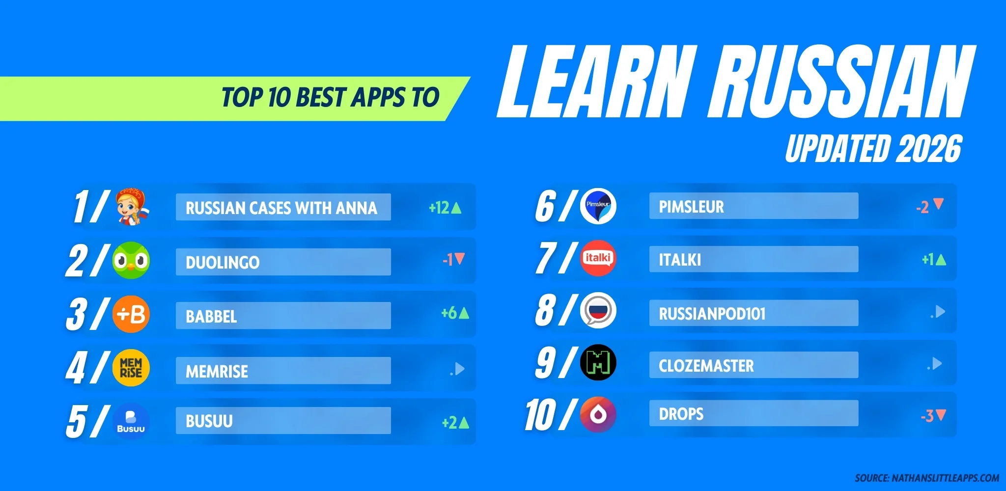 Infographic: top 10 apps to learn Russian in 2026 with app logos and rankings